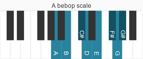 Piano scale for bebop
